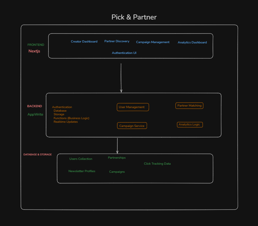 Pick & Partner architecture